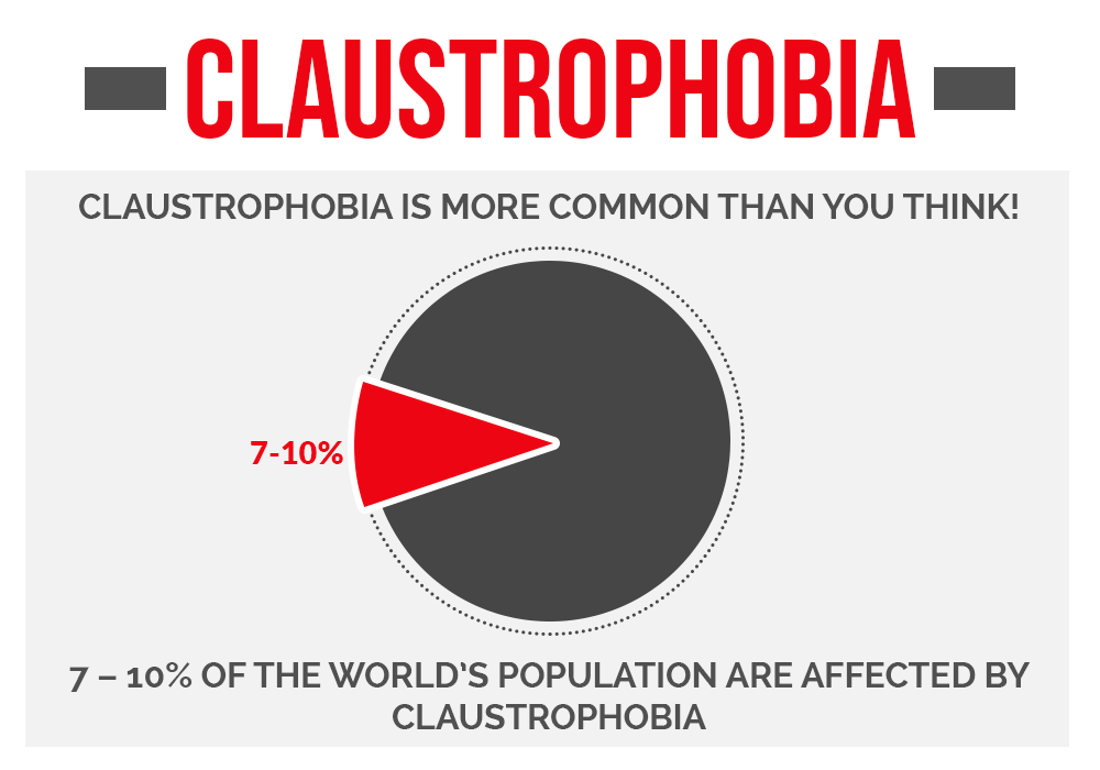 Claustrophobia Statistics