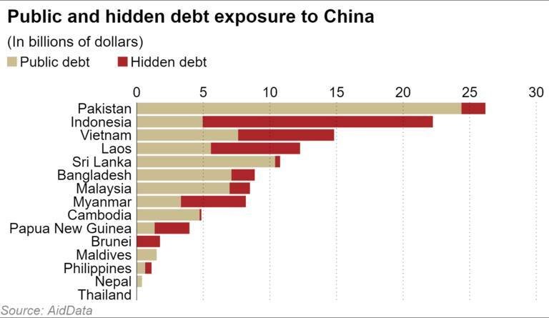 China's debt trap of poor nations